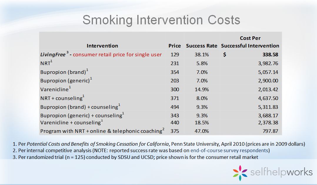Workplace Wellness Comparison Reveals Least Expensive Smoking